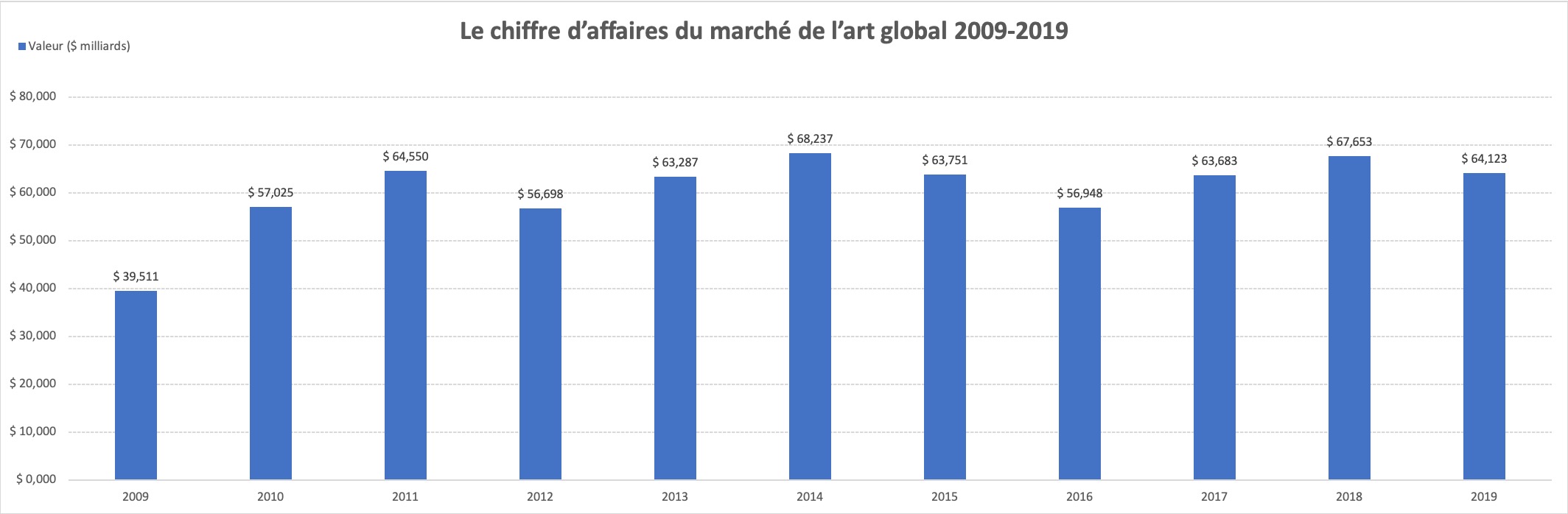 [Marché de l’art] Vue d’ensemble du marché de l’art mondial 2009-2019