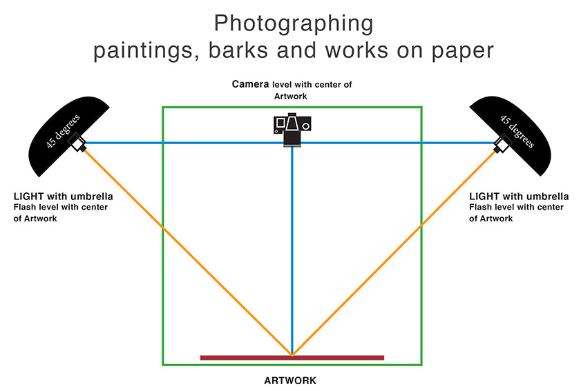 [Photographie] Comment photographier un tableau 2 : l’éclairage